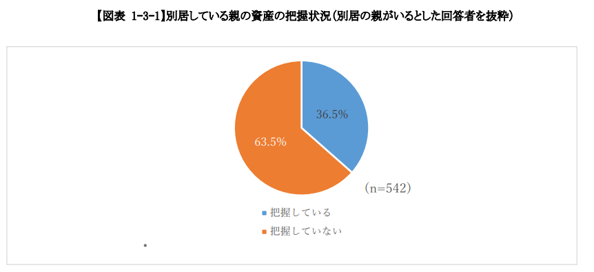 「相続を受ける人」の状況