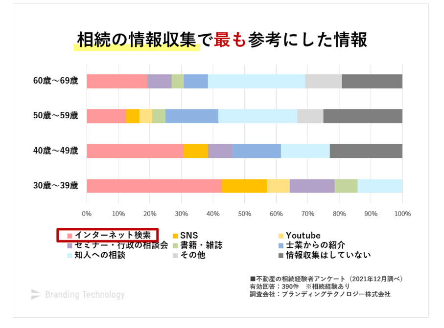 【図　相続の情報収集で最も参考にした情報】