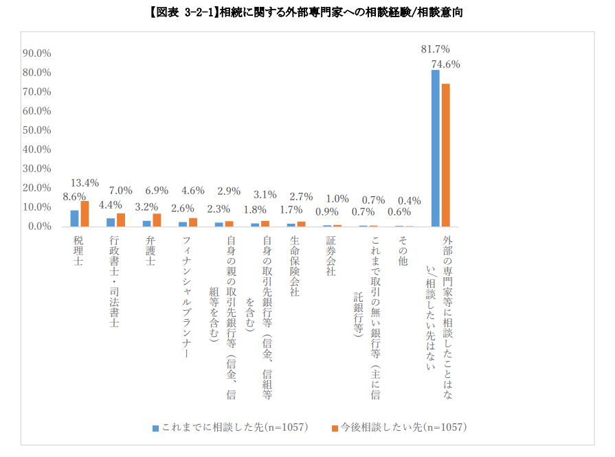 4-3.「相続を受ける人」が選んだ相談先