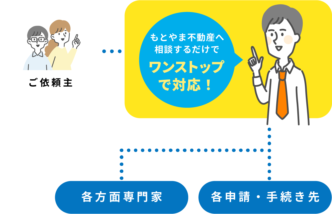 もとやま不動産の場合